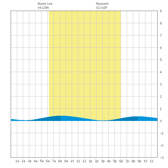 Seaside Park, NJ tide chart for Tuesday, March 9, 2021