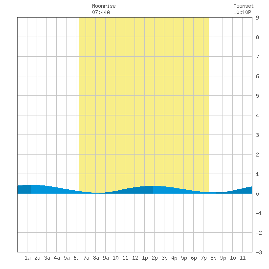 Seaside Park, NJ tide chart for Wednesday, April 14, 2021