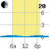 Seaside Park, NJ tide chart for Tuesday, April 20, 2021