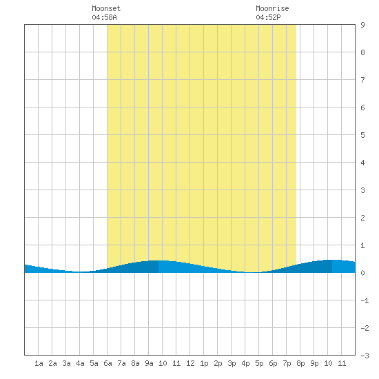 Seaside Park, NJ tide chart for Saturday, April 24, 2021