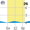 Seaside Park, NJ tide chart for Monday, April 26, 2021