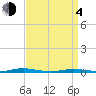 Seaside Park, NJ tide chart for Sunday, April 4, 2021