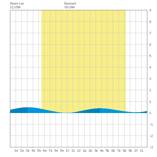 Seaside Park, NJ tide chart for Sunday, May 30, 2021