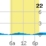 Seaside Park, NJ tide chart for Tuesday, June 22, 2021