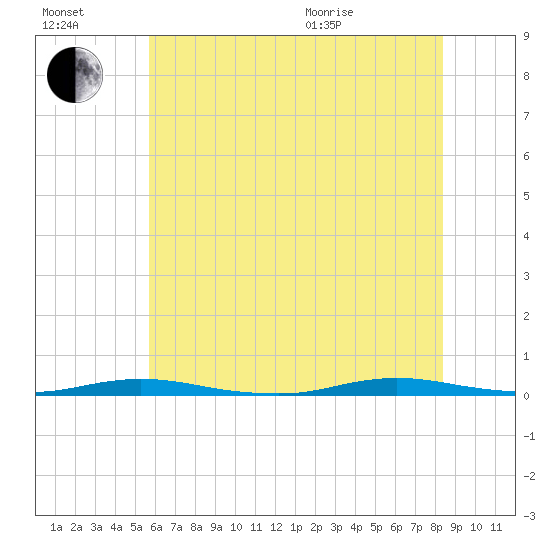 Seaside Park, NJ tide chart for Saturday, July 17, 2021