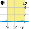 Seaside Park, NJ tide chart for Saturday, July 17, 2021