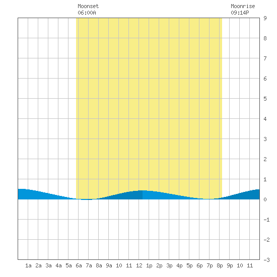 Seaside Park, NJ tide chart for Saturday, July 24, 2021