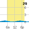 Seaside Park, NJ tide chart for Thursday, July 29, 2021