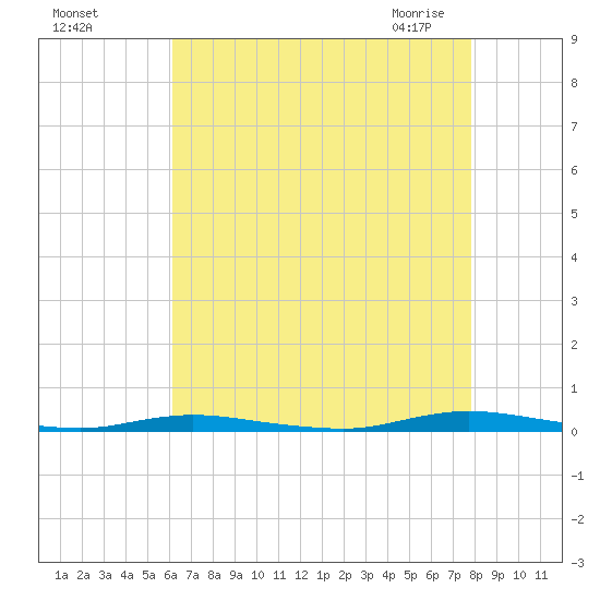 Seaside Park, NJ tide chart for Tuesday, August 17, 2021