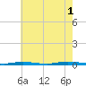 Seaside Park, NJ tide chart for Sunday, August 1, 2021
