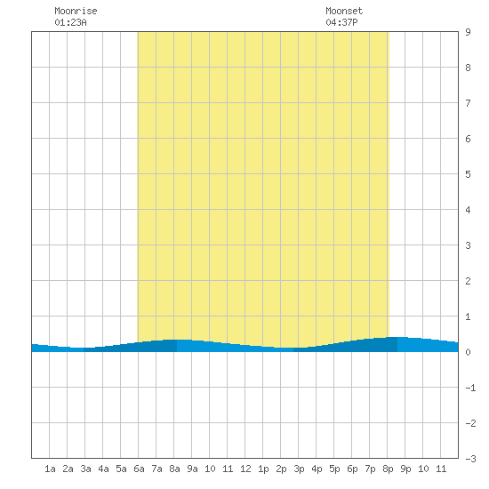 Seaside Park, NJ tide chart for Tuesday, August 3, 2021