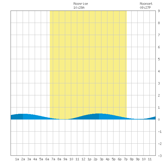 Seaside Park, NJ tide chart for Friday, September 10, 2021