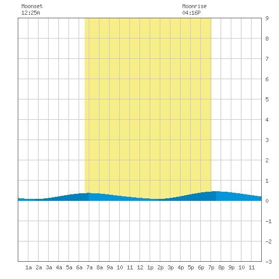 Seaside Park, NJ tide chart for Wednesday, September 15, 2021