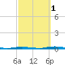 Seaside Park, NJ tide chart for Friday, October 1, 2021