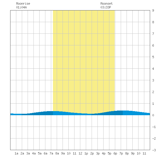 Seaside Park, NJ tide chart for Saturday, October 30, 2021