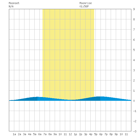 Seaside Park, NJ tide chart for Friday, November 12, 2021