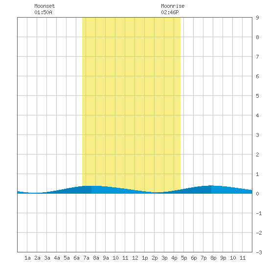Seaside Park, NJ tide chart for Sunday, November 14, 2021
