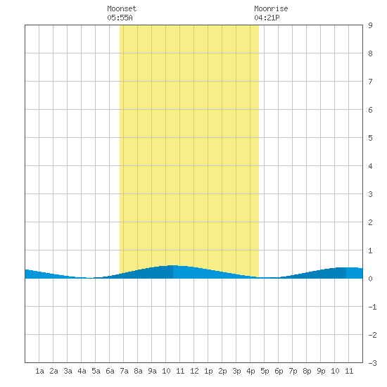 Seaside Park, NJ tide chart for Thursday, November 18, 2021