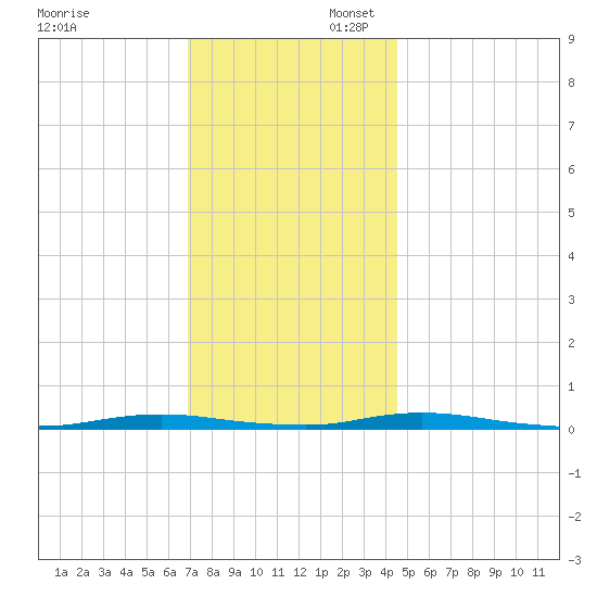 Seaside Park, NJ tide chart for Sunday, November 28, 2021