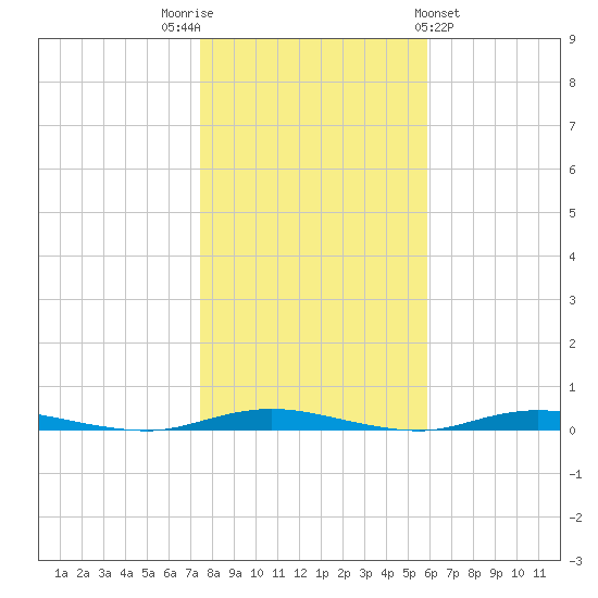 Seaside Park, NJ tide chart for Wednesday, November 3, 2021