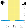 Seaside Park, NJ tide chart for Friday, December 10, 2021