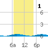 Seaside Park, NJ tide chart for Wednesday, December 1, 2021
