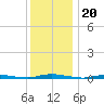 Seaside Park, NJ tide chart for Monday, December 20, 2021