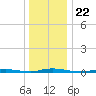 Seaside Park, NJ tide chart for Wednesday, December 22, 2021