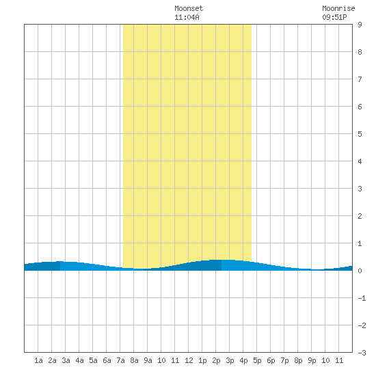 Seaside Park, NJ tide chart for Friday, December 24, 2021
