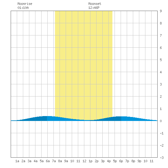 Seaside Park, NJ tide chart for Tuesday, December 28, 2021