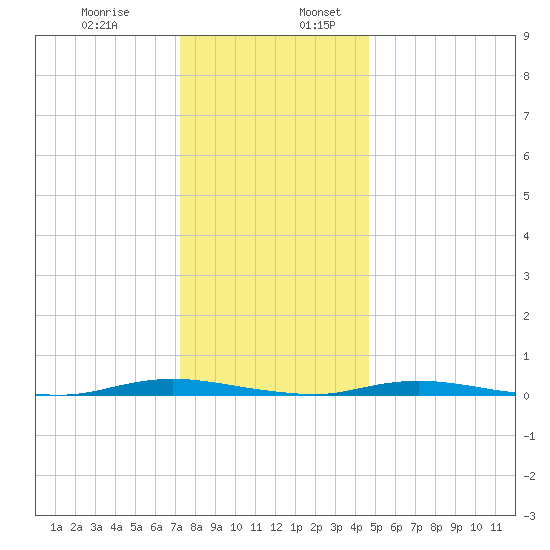 Seaside Park, NJ tide chart for Wednesday, December 29, 2021