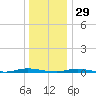 Seaside Park, NJ tide chart for Wednesday, December 29, 2021