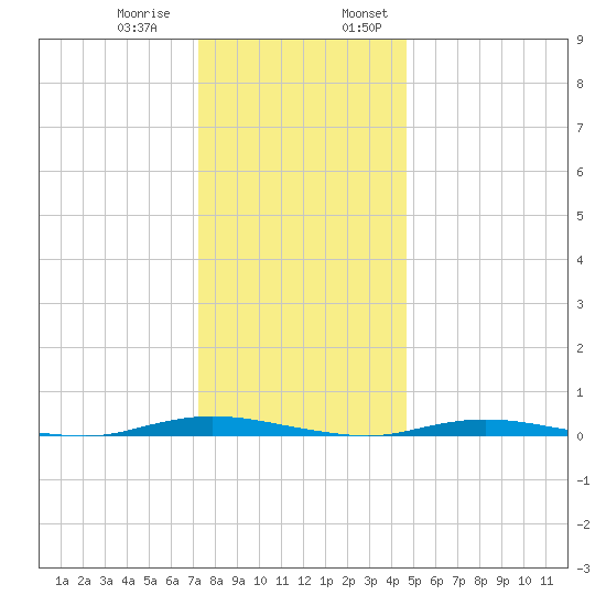 Seaside Park, NJ tide chart for Thursday, December 30, 2021