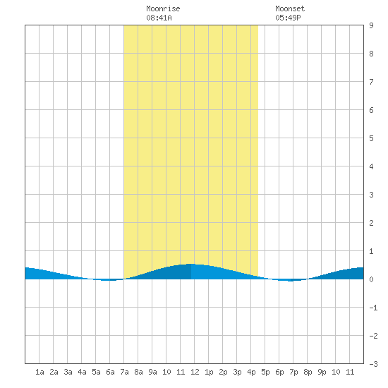 Seaside Park, NJ tide chart for Sunday, December 5, 2021
