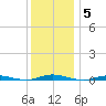 Seaside Park, NJ tide chart for Sunday, December 5, 2021