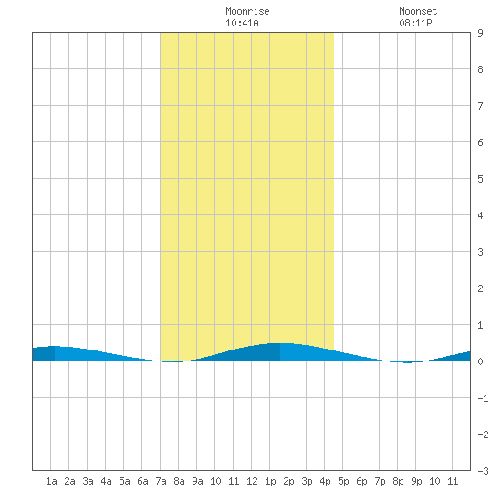 Seaside Park, NJ tide chart for Tuesday, December 7, 2021