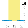 Seaside Park, NJ tide chart for Monday, January 10, 2022