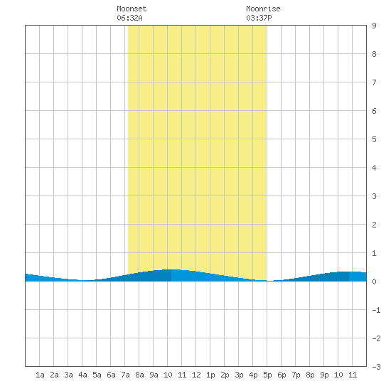 Seaside Park, NJ tide chart for Sunday, January 16, 2022