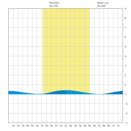 Seaside Park, NJ tide chart for Wednesday, January 19, 2022