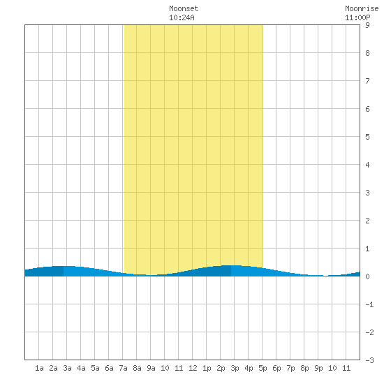 Seaside Park, NJ tide chart for Sunday, January 23, 2022