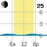 Seaside Park, NJ tide chart for Tuesday, January 25, 2022