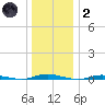 Seaside Park, NJ tide chart for Sunday, January 2, 2022