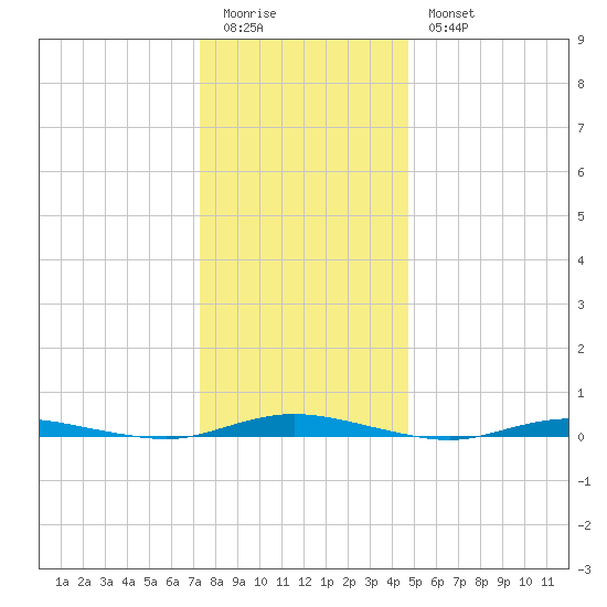 Seaside Park, NJ tide chart for Monday, January 3, 2022