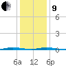 Seaside Park, NJ tide chart for Sunday, January 9, 2022