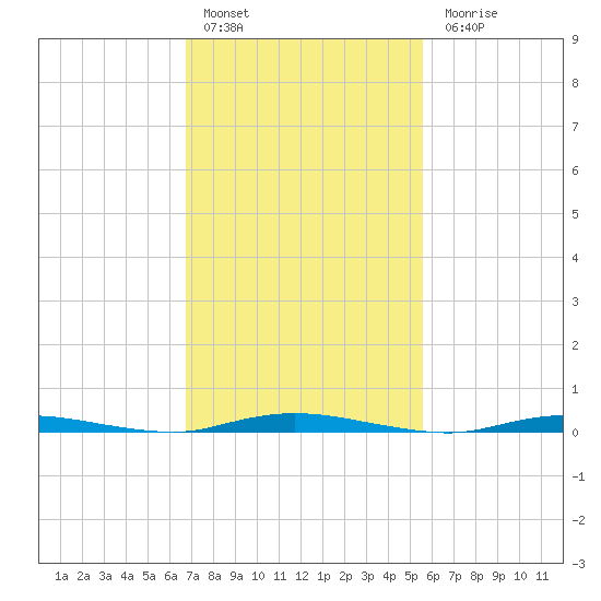 Seaside Park, NJ tide chart for Thursday, February 17, 2022