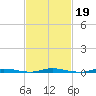 Seaside Park, NJ tide chart for Saturday, February 19, 2022