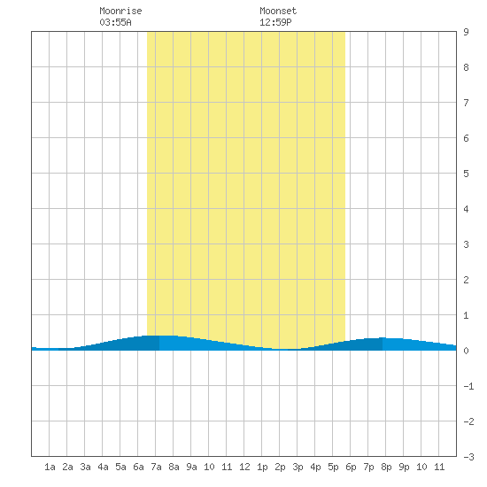 Seaside Park, NJ tide chart for Saturday, February 26, 2022