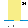 Seaside Park, NJ tide chart for Saturday, February 26, 2022