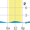 Seaside Park, NJ tide chart for Wednesday, February 2, 2022