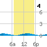 Seaside Park, NJ tide chart for Friday, February 4, 2022